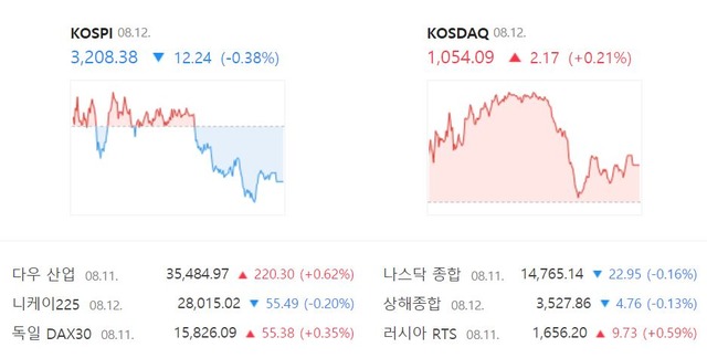 코스닥 지수는 전 거래일과 견줘 2.17포인트(-0.21%) 오른 1054.09로 장을 마감했다. /네이버 캡처