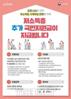  화성시, 저소득층에게 국민지원금 10만원 추가 지원