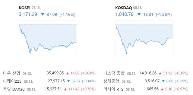 코스닥 지수는 전 거래일보다 13.31포인트(-1.26%) 하락한 1040.78로 장을 끝냈다. /네이버 캡처