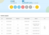  로또 976회 당첨번호 조회 결과, '사실상 서울은 또 없다'