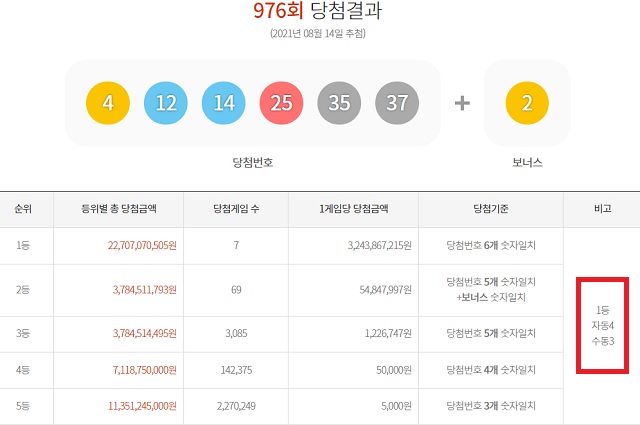 976회 로또 1등 7명 14일 동행복권 추첨 결과에 따르면 976회 로또당첨번호 조회 1등 당첨자 7명 중 4명은 자동구매했고, 나머지 3명은 수동으로 샀다. /동행복권 캡처