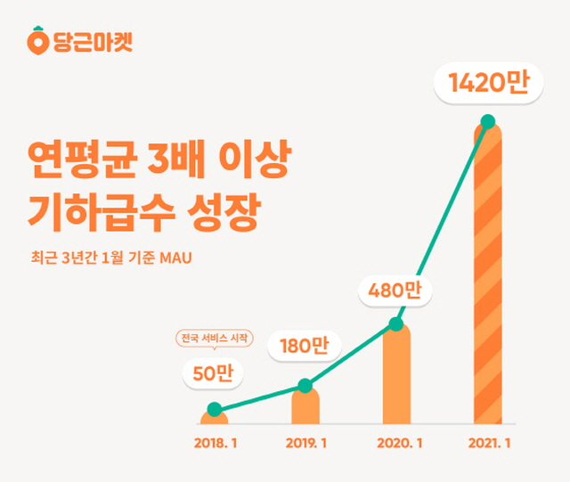 당근마켓이 3조 원의 기업가치를 인정받고 1789억 원 규모 투자 유치를 마무리했다. 사진은 당근마켓 최근 3년간 1월 기준 성장 그래프. /당근마켓 제공