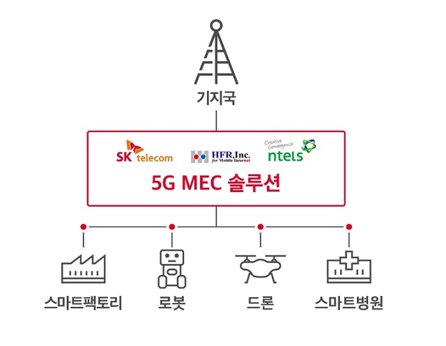 SK텔레콤과 에치에프알, 엔텔스는 각자 보유한 5G MEC 기술 자산을 활용해 글로벌 사업 시너지를 극대화한다는 계획이다. /SK텔레콤 제공