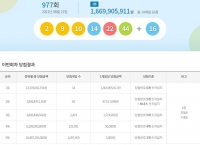  로또 977회 당첨번호 조회 결과, '서울 그나마 굴욕 벗었다'