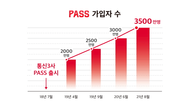 본인인증 앱 PASS 가입자가 3500만 명을 돌파했다. /SK텔레콤 제공