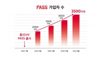  통신 3사 본인인증 앱 'PASS', 가입자 3500만 돌파