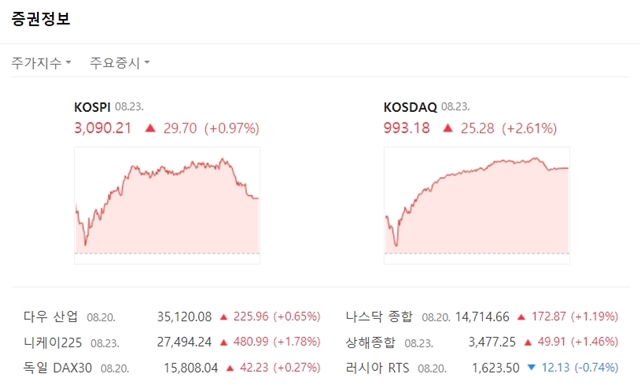 코스닥지수는 전장대비 25.28포인트(+2.61%) 오른 993.18에 마쳤다. /네이버증권 갈무리