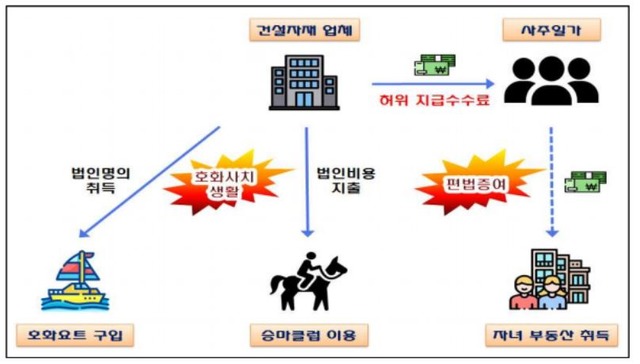 국세청은 24일 편법으로 호화·사치 생활을 누리고 재산을 축적한 탈세혐의자 59명에 대한 조사를 진행한다고 밝혔다. /국세청 제공