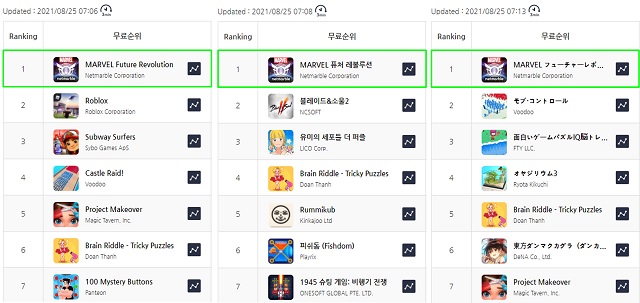  넷마블 '마블 퓨처 레볼루션' 78개국 앱스토어 인기 1위