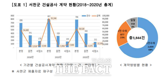 충남 서천군이 추진한 건설공사 수의계약이 특정업체에 편중 현상이 두드러진 것으로 나타났다. /충남도청 홈페이지