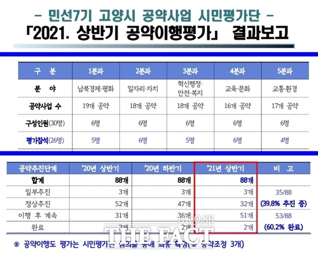 2021 상반기 공약이행평가결과 보고와 시민평가단 구성표/고양시 제공