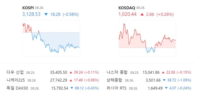 코스닥 지수는 전 거래일(1017.78)보다 2.66포인트(+0.26%) 상승한 1020.44에 장을 마쳤다. /네이버 캡처