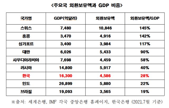 주요국 외환보유액과 GDP비중.