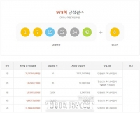  로또 978회 당첨번호 조회 결과 경기도 1등 5명 최다···전체 50%