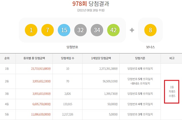 978회 로또 1등 10명 28일 동행복권 추첨 결과에 따르면 978회 로또당첨번호 조회 1등 당첨자 10명 중 각각 5명씩 자동과 수동으로 구매, 1등 당첨의 영예를 안았다. /동행복권 캡처