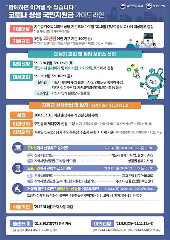 정부가 코로나 상생 국민지원금을 내달 6일부터 지급한다고 밝혔다. /행안부 제공