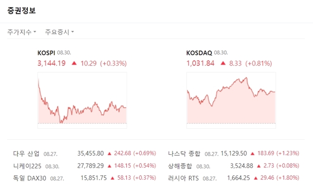 코스닥지수는 전장대비 8.33포인트(+0.81%) 오른 1031.84에 마쳤다. /네이버 증권 갈무리