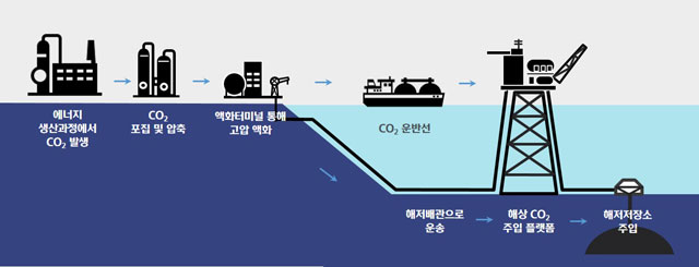 현대중공업과 한국조선해양은 한국석유공사와 공동으로 한국형 해상용 이산화탄소 주입 플랫폼을 개발했다고 31일 밝혔다. /현대중공업그룹 제공