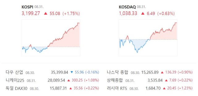 이날 코스닥 지수도 전일 대비 6.49포인트(+0.63%) 상승한 1038.33으로 장을 마쳤다. /네이버 캡처