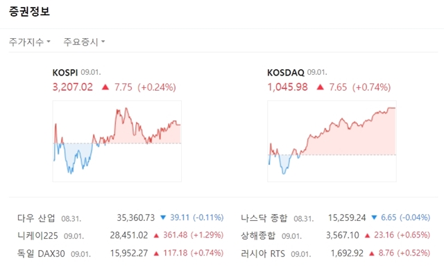 코스닥지수는 전장대비 7.65포인트(+0.74%) 오른 1045.98에 마쳤다. /네이버증권 갈무리