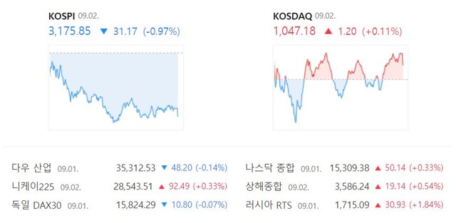 이날 코스닥 지수는 전 거래일 대비 1.20포인트(+0.11%) 상승한 1047.18로 장을 마감했다. /네이버 캡처