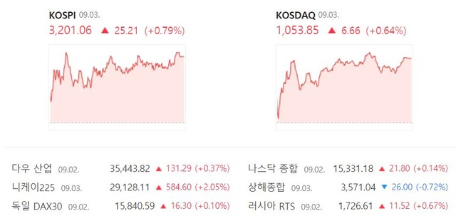 이날 코스닥 지수는 전 거래일 대비 6.68포인트(+0.64%) 오른 1053.87로 거래를 마감했다. /네이버 캡처