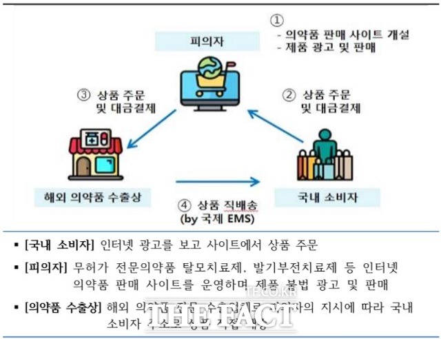 불법의약품 밀수업자 사건개요. / 식약처 제공