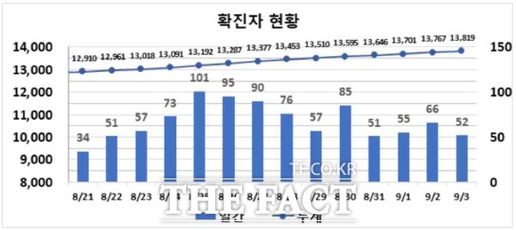대구에서 신종 코로나바이러스감염증(코로나19) 환자가 52명 발생하면서 3일 평균 57.6으로 집계됐다. 대구시 지난 2주간 코로나19 확진자 현황 / 대구시 제공