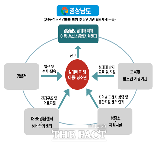 성매매 피해 아동·청소년 통합지원 협력체계도/경남도 제공