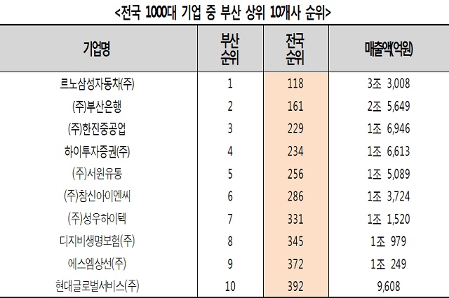 2020년도 매출액 기준 전국 1000대 기업 중 부산기업 현황. /부산상의 제공