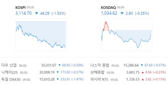 코스닥 지수는 전 거래일보다 2.60포인트(-0.25%) 하락한 1034.62로 거래를 마쳤다. /네이버 캡처