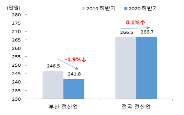 2019년 하반기 부산과 전국 평균 임금. /부산연구원 제공