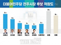  ‘전북 정치 1번지’ 전주시장 적합도...與 ‘1강 1중 3약’ 양상 [여론조사]