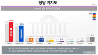  국민의힘 지지도 40%…국정농단 사태 후 최고치