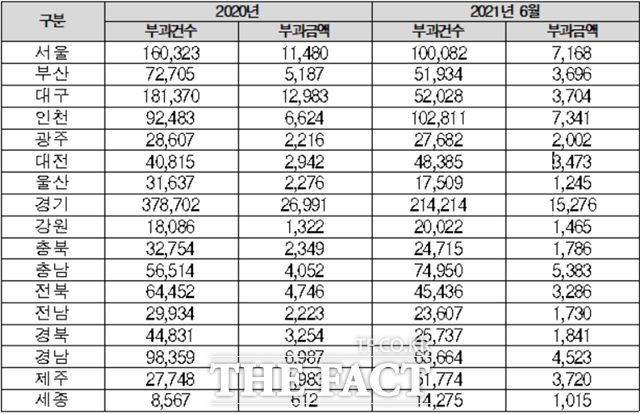 충남지역 스쿨존 속도 위반 건수가 매년 증가한 것으로 나타났다. / 더불어민주당 한병도 의원실 제공