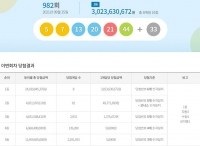  로또 982회 당첨번호 조회 결과, '서울은 자동 1등 없다'