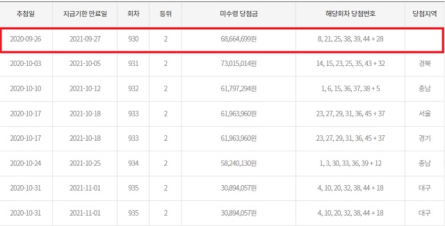 로또 930회 2등 당첨금 6866만 원의 주인이 지급기한 만료일인 오늘(27일)까지 찾아가지 않으면 미수령 당첨금은 국고로 귀속된다. 미수령 당첨자는 동행복권 사이트에서 구매 2등에 당첨됐다. /동행복권 캡처