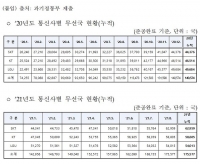  LG유플러스 5G 기지국 투자 이통 3사 중 가장 저조
