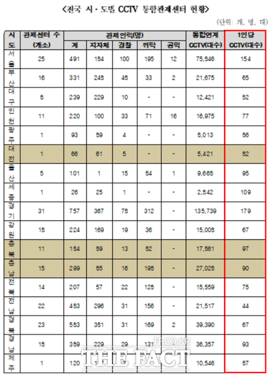전국 시·도별 CCTV 통합관제센터 현황/ 한병도 의원실 제공