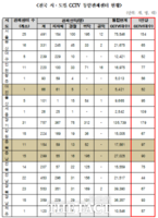  대전·충청 CCTV 관제센터 업무 과중