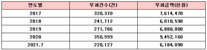 배달 수요가 늘어남에 따라 오토바이 교통위반 건수도 증가한 것으로 나타났다. / 이명수 의원실 제공