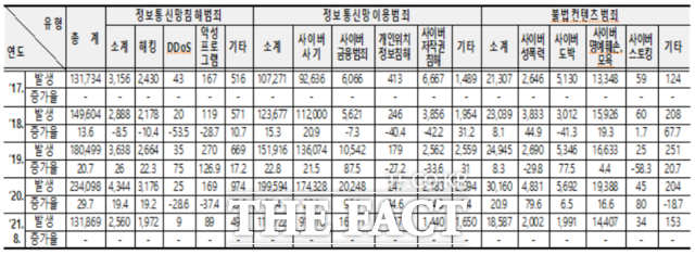 최근 5년간 사이버범죄 발생 현황. / 이명수 의원실 제공