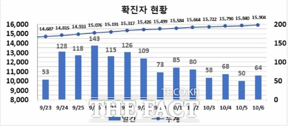 대구에서 신종 코로나바이러스감염증(코로나19) 집단감염원이 4곳이 추가되고 64명의 확진자가 발생했다. 대구시 2주간 확진자 현황 / 대구시 제공