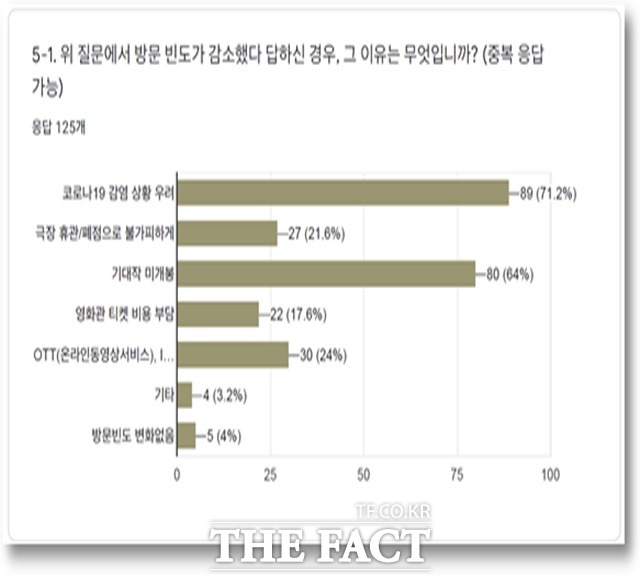 최형두 의원실에서 발표한 코로나19로 인한 영화 소비행태 변화 조사 표./최형두 의원실 제공