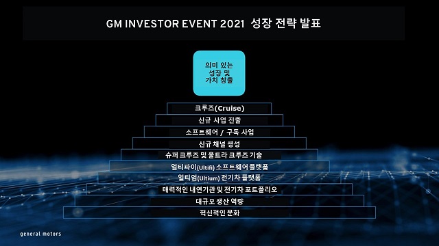 GM은 회사의 핵심 비즈니스인 자동차 분야의 성장과 더불어 2030년까지 매년 50% 성장이 예상되는 소프트웨어와 신규 비즈니스를 통해 현재 연평균 약 1400억 달러 수준인 연간 매출을 10년 뒤 두 배로 확대하겠다는 계획이다. /한국지엠 제공