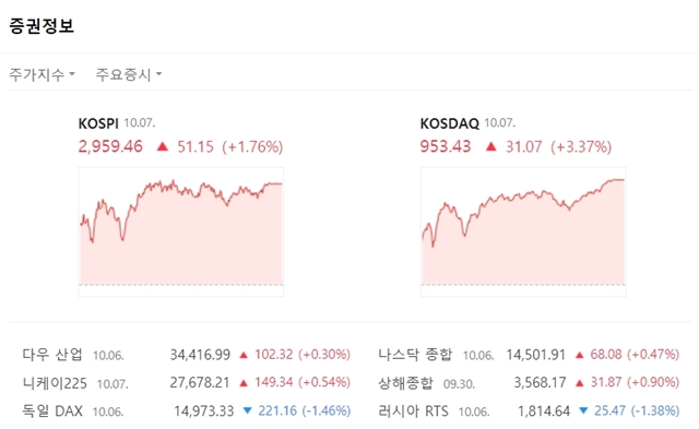 코스닥지수는 전장대비 31.07포인트(+3.37%) 오른 953.43에 마쳤다. /네이버 증권 캡처