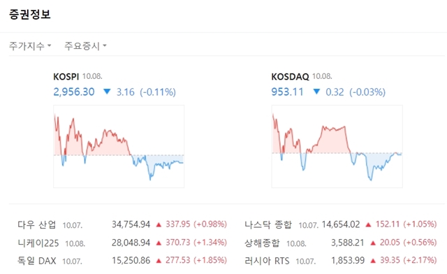 코스닥지수는 전장대비 0.32포인트(-0.03%) 하락한 953.11에 마쳤다. /네이버 증권 캡처