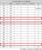  로또 984회 당첨번호 1등 자동만 7명…'서울만 복수 배출'