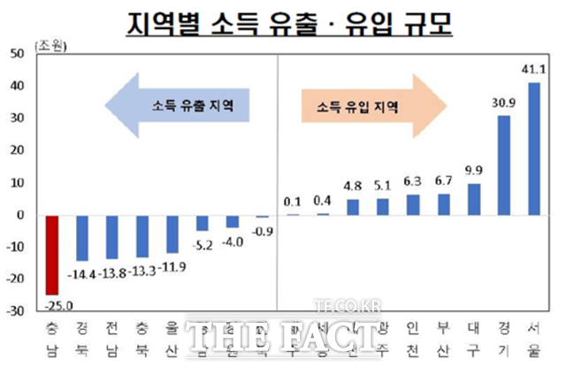 지역별 소득 유출·유입 규모 / 박완주 의원실 제공
