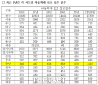  충남 아동학대 신고 급증 속 수사 인력은 6명뿐